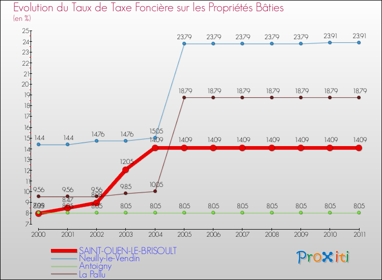 Evolution du taux de la taxe foncière sur le bati pour SAINT-OUEN-LE-BRISOULT et les communes proches Comparaison des taux de taxe foncière sur le bati pour SAINT-OUEN-LE-BRISOULT et les communes voisines