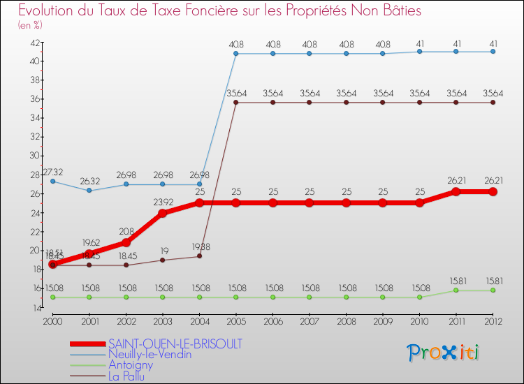 Evolution du taux de la taxe foncière sur les immeubles et terrains non batis pour SAINT-OUEN-LE-BRISOULT et les communes proches de 2000 à 2012 Comparaison des taux de la taxe foncière sur les immeubles et terrains non batis pour SAINT-OUEN-LE-BRISOULT et les communes voisines de 2000 à 2012