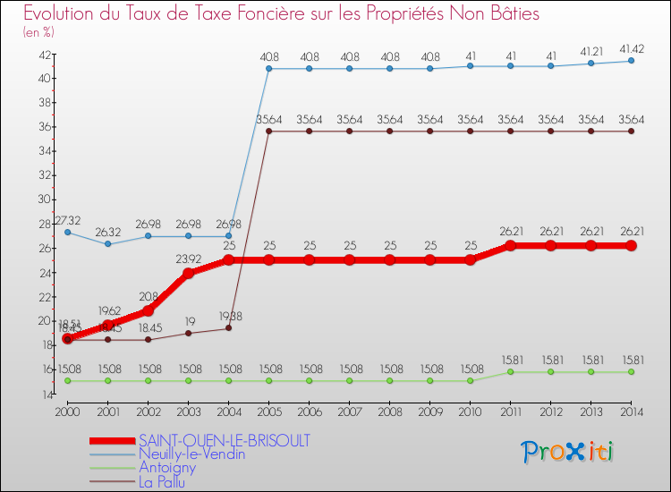 Evolution du taux de la taxe foncière sur les immeubles et terrains non batis pour SAINT-OUEN-LE-BRISOULT et les communes proches de 2000 à 2014 Comparaison des taux de la taxe foncière sur les immeubles et terrains non batis pour SAINT-OUEN-LE-BRISOULT et les communes voisines de 2000 à 2014
