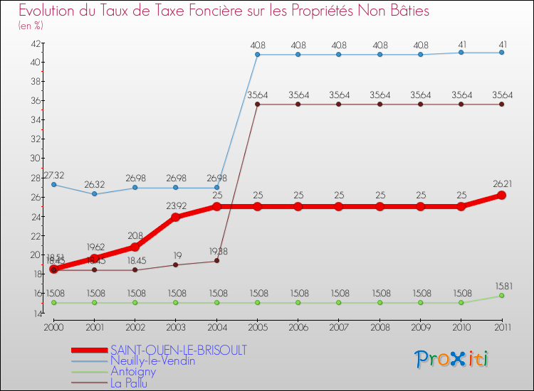 Evolution du taux de la taxe foncière sur les immeubles et terrains non batis pour SAINT-OUEN-LE-BRISOULT et les communes proches Comparaison des taux de la taxe foncière sur les immeubles et terrains non batis pour SAINT-OUEN-LE-BRISOULT et les communes voisines