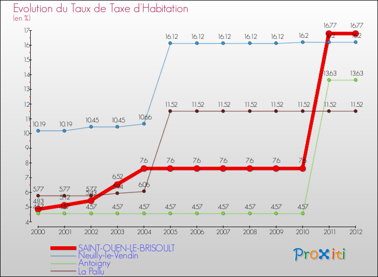 Evolution du taux de la taxe d'habitation pour SAINT-OUEN-LE-BRISOULT et les communes proches Comparaison des taux de la taxe d'habitation pour SAINT-OUEN-LE-BRISOULT et les communes voisines