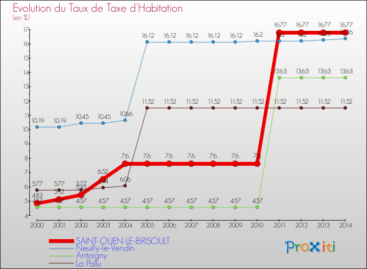 Evolution du taux de la taxe d'habitation pour SAINT-OUEN-LE-BRISOULT et les communes proches de 2000 à 2014 Comparaison des taux de la taxe d'habitation pour SAINT-OUEN-LE-BRISOULT et les communes voisines de 2000 à 2014