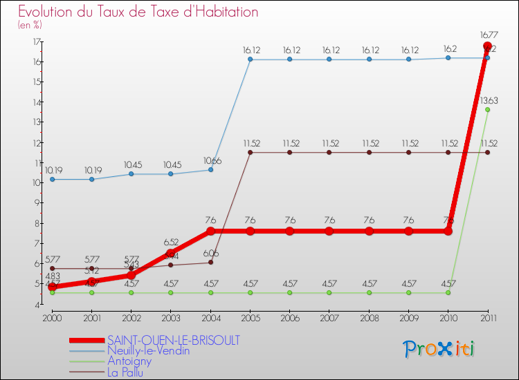 Evolution du taux de la taxe d'habitation pour SAINT-OUEN-LE-BRISOULT et les communes proches Comparaison des taux de la taxe d'habitation pour SAINT-OUEN-LE-BRISOULT et les communes voisines