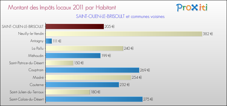 Montant des impôts locaux par Habitant pour SAINT-OUEN-LE-BRISOULT et les communes proches Comparaison des impôts locaux par habitant pour SAINT-OUEN-LE-BRISOULT et les communes voisines