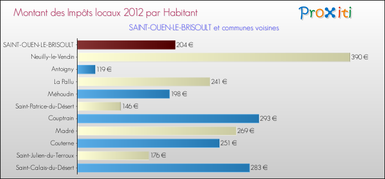 Montant des impôts locaux par Habitant pour SAINT-OUEN-LE-BRISOULT et les communes proches Comparaison des impôts locaux par habitant pour SAINT-OUEN-LE-BRISOULT et les communes voisines
