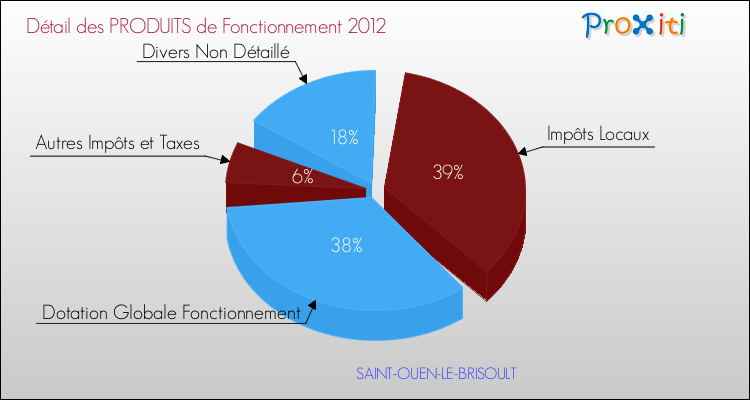 Décomposition du Budget de Fonctionnement 2012 de la commune de SAINT-OUEN-LE-BRISOULT Budget de Fonctionnement 2012 pour la commune de SAINT-OUEN-LE-BRISOULT