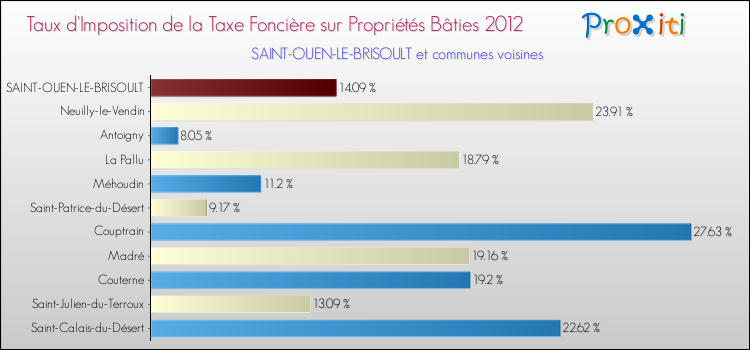 Taux d'imposition de la taxe foncière sur le bati 2012 pour SAINT-OUEN-LE-BRISOULT et les communes proches Comparaison des taux d'imposition de la taxe foncière sur le bati 2012 pour SAINT-OUEN-LE-BRISOULT et les communes voisines