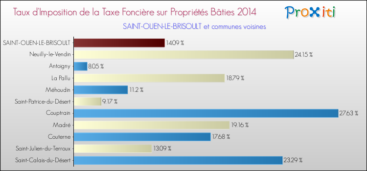 Taux d'imposition de la taxe foncière sur le bati 2014 pour SAINT-OUEN-LE-BRISOULT et les communes proches Comparaison des taux d'imposition de la taxe foncière sur le bati 2014 pour SAINT-OUEN-LE-BRISOULT et les communes voisines