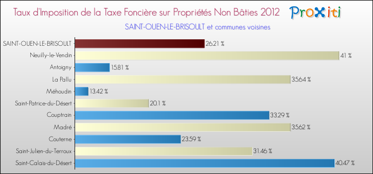 Taux d'imposition de la taxe foncière sur les immeubles et terrains non batis 2012 pour SAINT-OUEN-LE-BRISOULT et les communes proches Comparaison des taux d'imposition de la taxe foncière sur les immeubles et terrains non batis 2012 pour SAINT-OUEN-LE-BRISOULT et les communes voisines