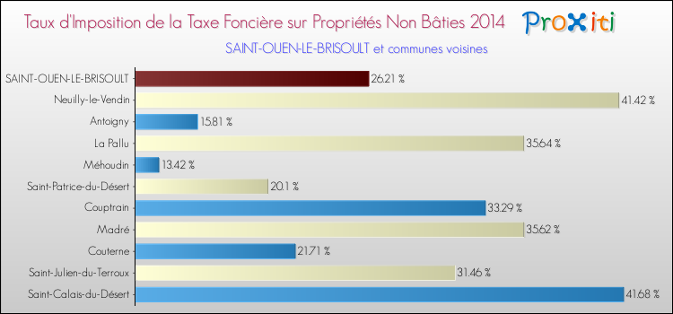 Taux d'imposition de la taxe foncière sur les immeubles et terrains non batis 2014 pour SAINT-OUEN-LE-BRISOULT et les communes proches Comparaison des taux d'imposition de la taxe foncière sur les immeubles et terrains non batis 2014 pour SAINT-OUEN-LE-BRISOULT et les communes voisines