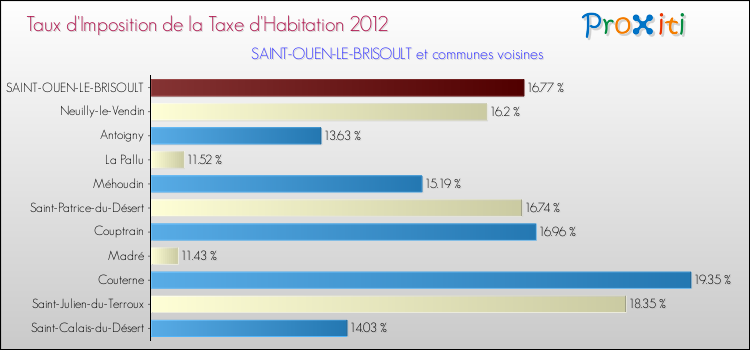Taux d'imposition de la taxe d'habitation 2012 pour SAINT-OUEN-LE-BRISOULT et les communes proches Comparaison des taux d'imposition de la taxe d'habitation 2012 pour SAINT-OUEN-LE-BRISOULT et les communes voisines