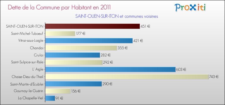 Dette par habitant de la commune en 2011 pour SAINT-OUEN-SUR-ITON et les communes proches Comparaison de la dette par habitant de la commune en 2011 pour SAINT-OUEN-SUR-ITON et les communes voisines