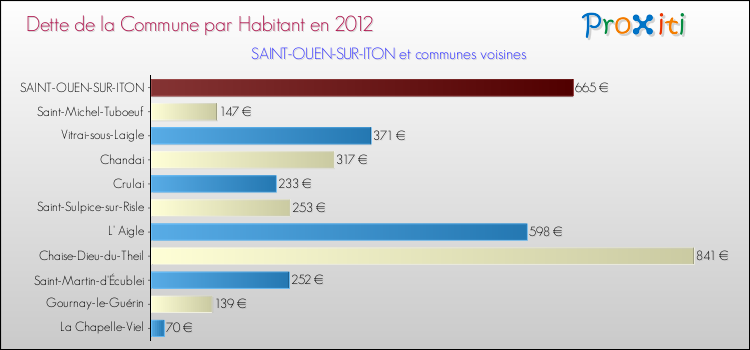 Dette par habitant de la commune en 2012 pour SAINT-OUEN-SUR-ITON et les communes proches Comparaison de la dette par habitant de la commune en 2012 pour SAINT-OUEN-SUR-ITON et les communes voisines
