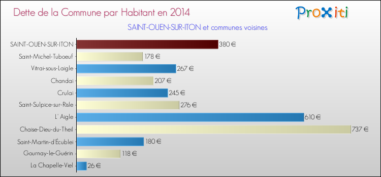 Dette par habitant de la commune en 2014 pour SAINT-OUEN-SUR-ITON et les communes proches Comparaison de la dette par habitant de la commune en 2014 pour SAINT-OUEN-SUR-ITON et les communes voisines