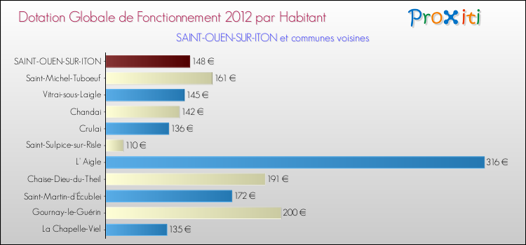 Montant des dotations globales de fonctionnement DGF par Habitant pour SAINT-OUEN-SUR-ITON et les communes proches Comparaison des des dotations globales de fonctionnement DGF par habitant pour SAINT-OUEN-SUR-ITON et les communes voisines