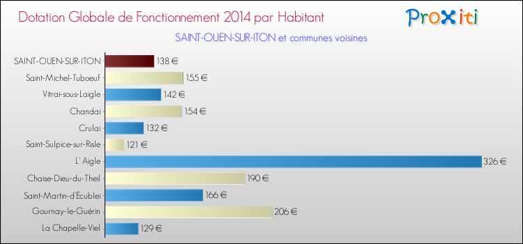 Montant des dotations globales de fonctionnement DGF par Habitant pour SAINT-OUEN-SUR-ITON et les communes proches en 2014. Comparaison des des dotations globales de fonctionnement DGF par habitant pour SAINT-OUEN-SUR-ITON et les communes voisines en 2014.