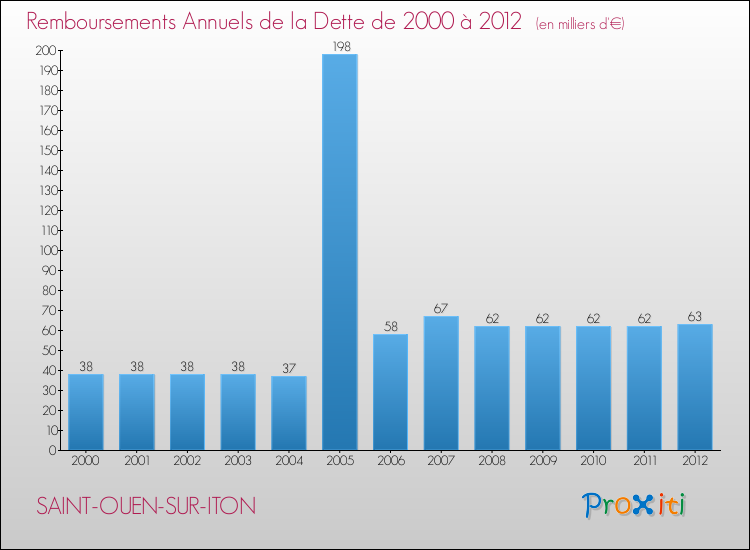 Evolution de l'annuité de la dette pour la commune de SAINT-OUEN-SUR-ITON de 2000 à 2012 Annuités de la dette pour SAINT-OUEN-SUR-ITON de 2000 à 2012