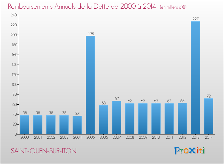 Evolution de l'annuité de la dette pour la commune de SAINT-OUEN-SUR-ITON de 2000 à 2014 Annuités de la dette pour SAINT-OUEN-SUR-ITON de 2000 à 2014