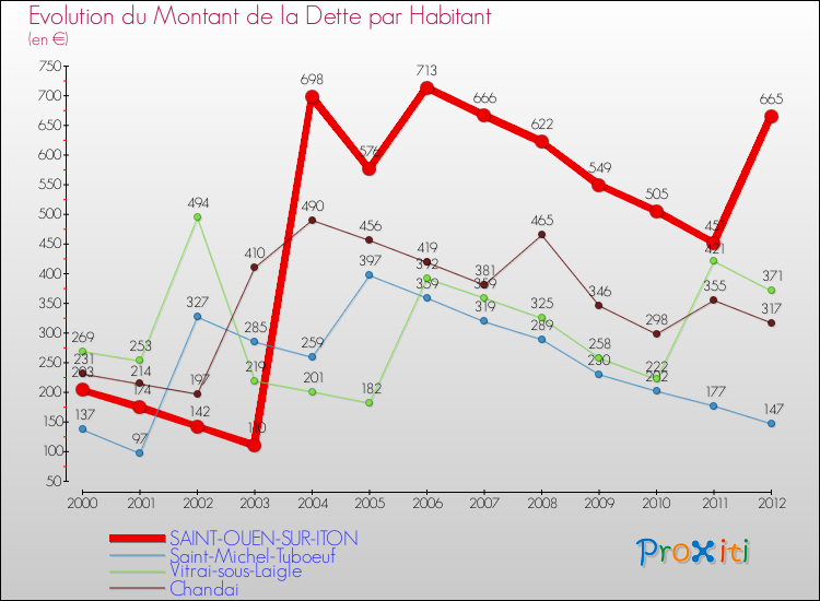 Evolution de la dette par habitant pour la commune de SAINT-OUEN-SUR-ITON et les communes proches de 2000 à 2012 Comparaison de la dette par habitant pour SAINT-OUEN-SUR-ITON et les communes voisines de 2000 à 2012