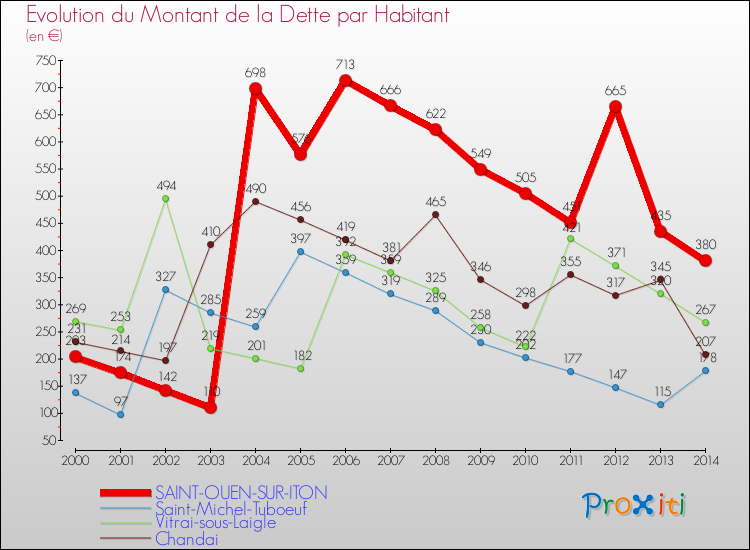 Evolution de la dette par habitant pour la commune de SAINT-OUEN-SUR-ITON et les communes proches de 2000 à 2014 Comparaison de la dette par habitant pour SAINT-OUEN-SUR-ITON et les communes voisines de 2000 à 2014