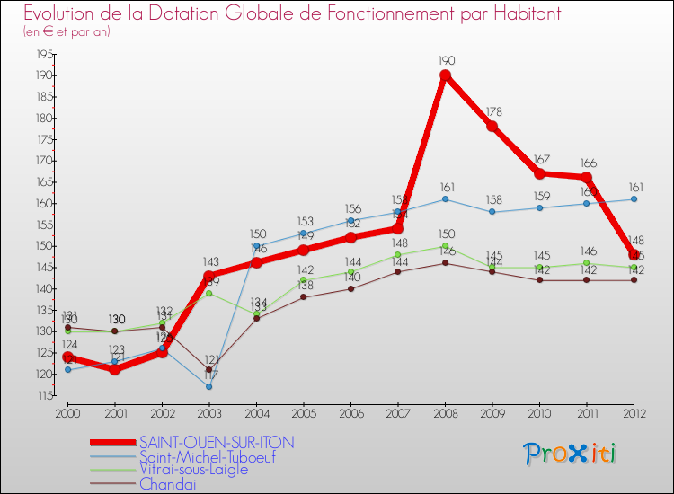 Evolution et montant de la dotation globale de fonctionnement par Habitant pour SAINT-OUEN-SUR-ITON et les communes proches Comparaison des dotations globales de fonctionnement par habitant pour SAINT-OUEN-SUR-ITON et les communes voisines