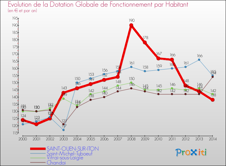 Evolution et montant de la dotation globale de fonctionnement par Habitant pour SAINT-OUEN-SUR-ITON et les communes proches de 2000 à 2014. Comparaison des dotations globales de fonctionnement par habitant pour SAINT-OUEN-SUR-ITON et les communes voisines de 2000 à 2014.