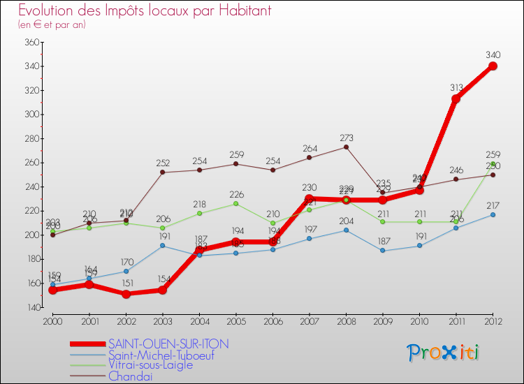 Evolution et montant des impôts locaux par Habitant pour SAINT-OUEN-SUR-ITON et les communes proches Comparaison des impôts locaux par habitant pour SAINT-OUEN-SUR-ITON et les communes voisines