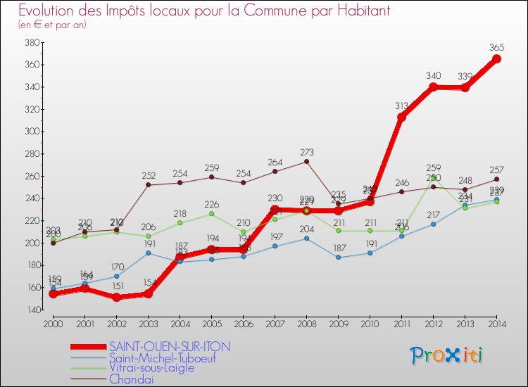 Evolution et montant des impôts locaux par Habitant pour SAINT-OUEN-SUR-ITON et les communes proches de 2000 à 2014 Comparaison des impôts locaux par habitant pour SAINT-OUEN-SUR-ITON et les communes voisines de 2000 à 2014
