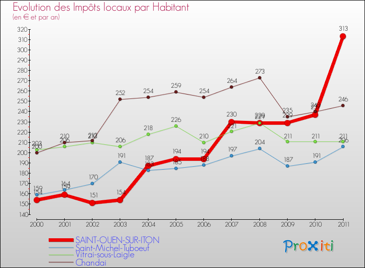 Evolution et montant des impôts locaux par Habitant pour SAINT-OUEN-SUR-ITON et les communes proches Comparaison des impôts locaux par habitant pour SAINT-OUEN-SUR-ITON et les communes voisines
