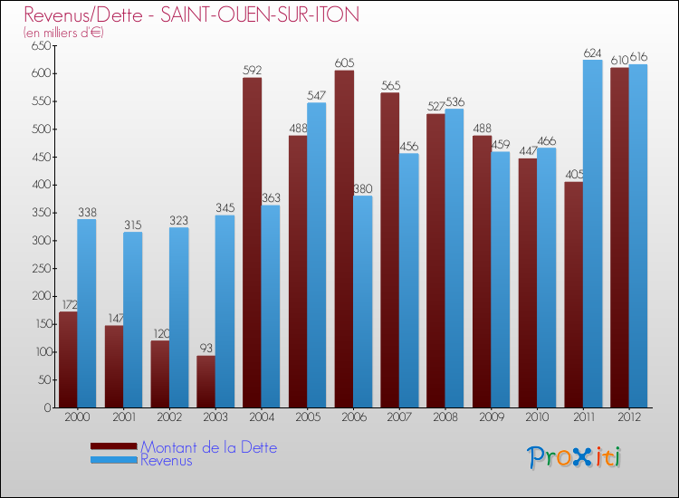 Evolution comparée de la dette et des revenus pour la commune de SAINT-OUEN-SUR-ITON de 2000 à 2012 Comparaison de la dette et des revenus pour SAINT-OUEN-SUR-ITON de 2000 à 2012