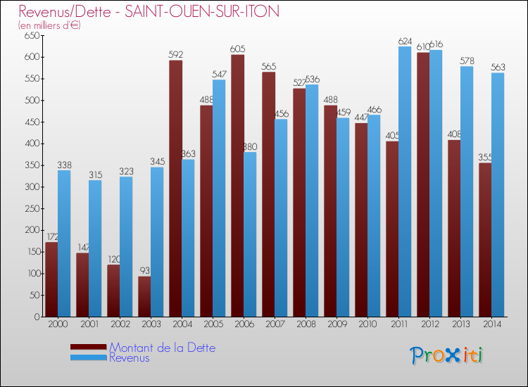 Evolution comparée de la dette et des revenus pour la commune de SAINT-OUEN-SUR-ITON de 2000 à 2014 Comparaison de la dette et des revenus pour SAINT-OUEN-SUR-ITON de 2000 à 2014