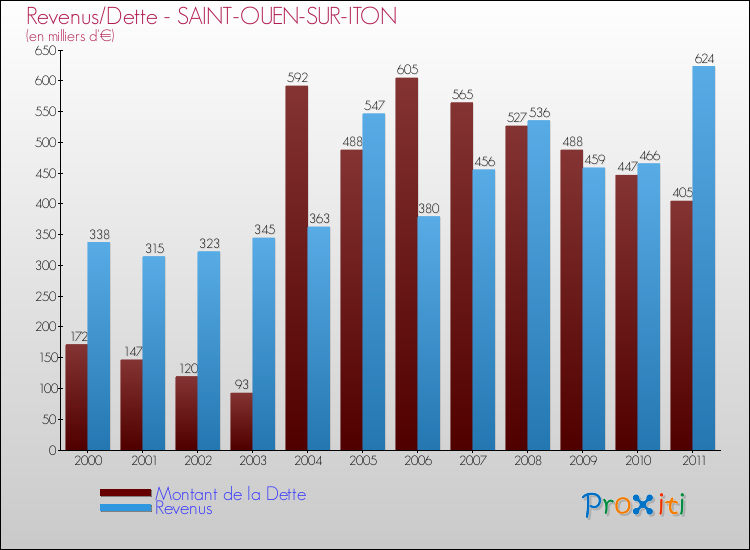 Evolution comparée de la dette et des revenus pour la commune de SAINT-OUEN-SUR-ITON de 2000 à 2011 Comparaison de la dette et des revenus pour SAINT-OUEN-SUR-ITON de 2000 à 2011