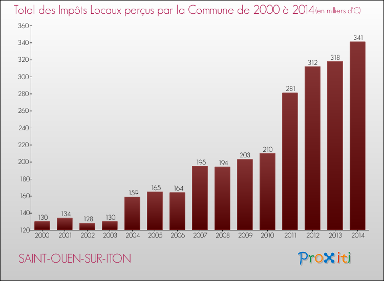 Evolution des Impôts Locaux pour la commune de SAINT-OUEN-SUR-ITON de 2000 à 2014 Evolution des Impôts Locaux pour SAINT-OUEN-SUR-ITON de 2000 à 2014