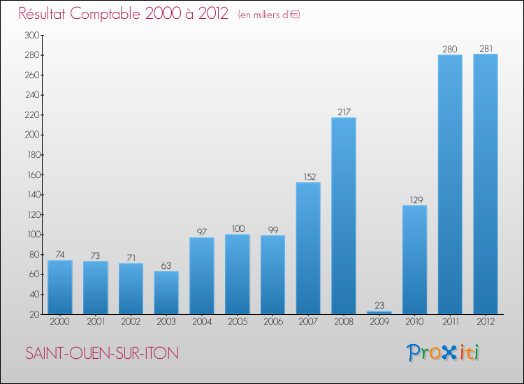 Evolution du résultat comptable pour la commune de SAINT-OUEN-SUR-ITON de 2000 à 2012 Evolution du résultat comptable pour SAINT-OUEN-SUR-ITON de 2000 à 2012