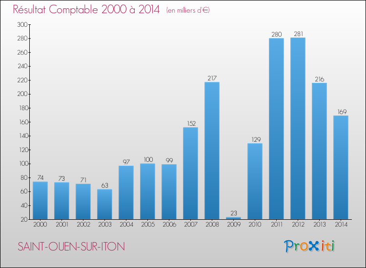 Evolution du résultat comptable pour la commune de SAINT-OUEN-SUR-ITON de 2000 à 2014 Evolution du résultat comptable pour SAINT-OUEN-SUR-ITON de 2000 à 2014