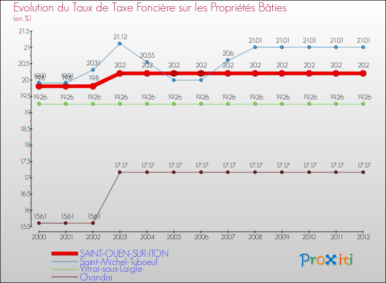 Evolution du taux de la taxe foncière sur le bati pour SAINT-OUEN-SUR-ITON et les communes proches de 2000 à 2012 Comparaison des taux de taxe foncière sur le bati pour SAINT-OUEN-SUR-ITON et les communes voisines de 2000 à 2012