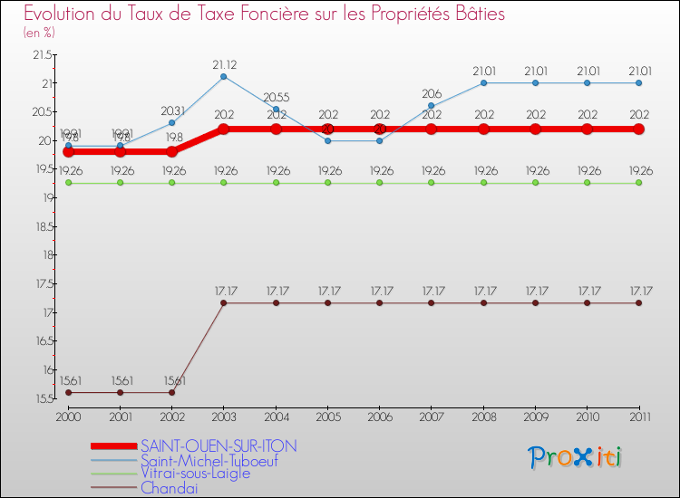 Evolution du taux de la taxe foncière sur le bati pour SAINT-OUEN-SUR-ITON et les communes proches Comparaison des taux de taxe foncière sur le bati pour SAINT-OUEN-SUR-ITON et les communes voisines