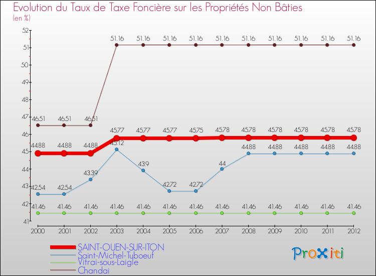 Evolution du taux de la taxe foncière sur les immeubles et terrains non batis pour SAINT-OUEN-SUR-ITON et les communes proches de 2000 à 2012 Comparaison des taux de la taxe foncière sur les immeubles et terrains non batis pour SAINT-OUEN-SUR-ITON et les communes voisines de 2000 à 2012