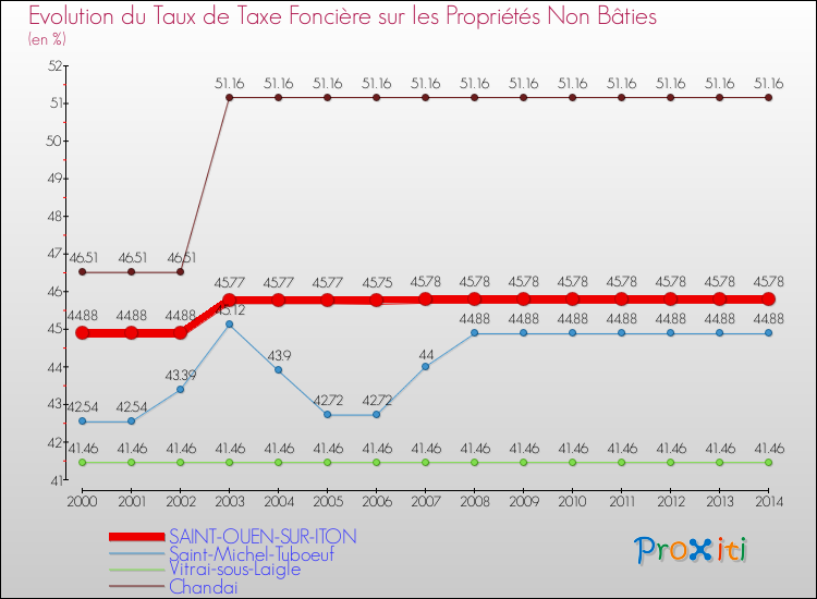 Evolution du taux de la taxe foncière sur les immeubles et terrains non batis pour SAINT-OUEN-SUR-ITON et les communes proches de 2000 à 2014 Comparaison des taux de la taxe foncière sur les immeubles et terrains non batis pour SAINT-OUEN-SUR-ITON et les communes voisines de 2000 à 2014