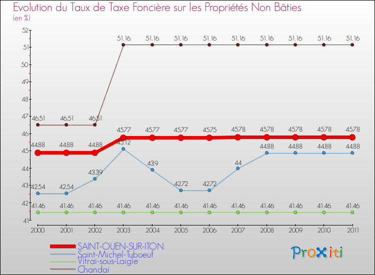 Evolution du taux de la taxe foncière sur les immeubles et terrains non batis pour SAINT-OUEN-SUR-ITON et les communes proches Comparaison des taux de la taxe foncière sur les immeubles et terrains non batis pour SAINT-OUEN-SUR-ITON et les communes voisines