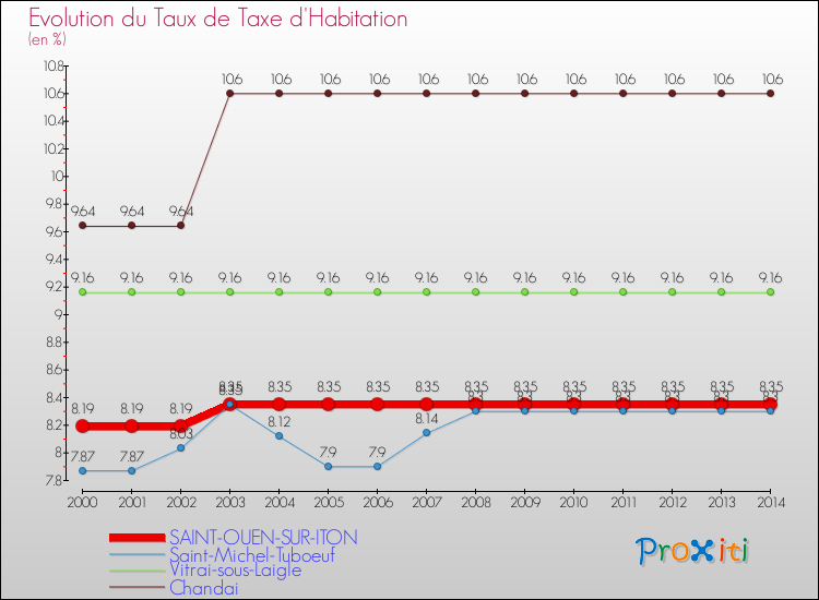 Evolution du taux de la taxe d'habitation pour SAINT-OUEN-SUR-ITON et les communes proches de 2000 à 2014 Comparaison des taux de la taxe d'habitation pour SAINT-OUEN-SUR-ITON et les communes voisines de 2000 à 2014