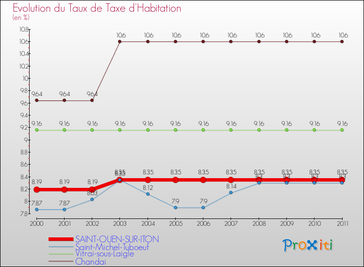 Evolution du taux de la taxe d'habitation pour SAINT-OUEN-SUR-ITON et les communes proches Comparaison des taux de la taxe d'habitation pour SAINT-OUEN-SUR-ITON et les communes voisines