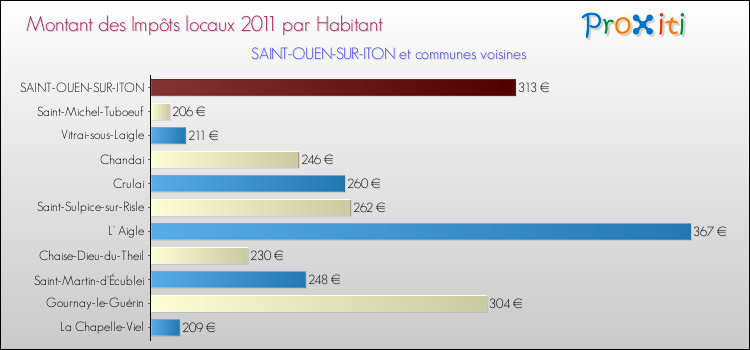 Montant des impôts locaux par Habitant pour SAINT-OUEN-SUR-ITON et les communes proches Comparaison des impôts locaux par habitant pour SAINT-OUEN-SUR-ITON et les communes voisines