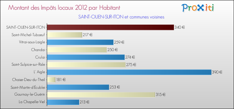 Montant des impôts locaux par Habitant pour SAINT-OUEN-SUR-ITON et les communes proches Comparaison des impôts locaux par habitant pour SAINT-OUEN-SUR-ITON et les communes voisines