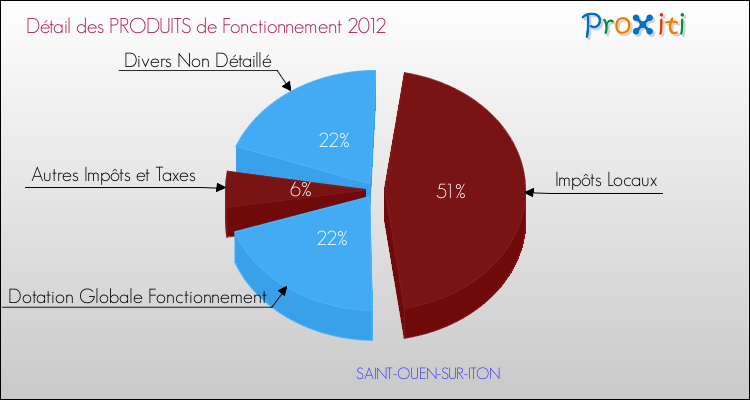 Décomposition du Budget de Fonctionnement 2012 de la commune de SAINT-OUEN-SUR-ITON Budget de Fonctionnement 2012 pour la commune de SAINT-OUEN-SUR-ITON