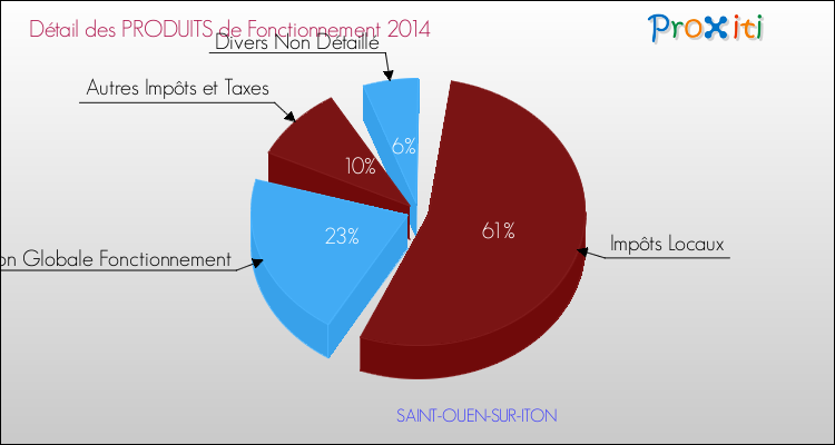 Décomposition du Budget de Fonctionnement 2014 de la commune de SAINT-OUEN-SUR-ITON Budget de Fonctionnement 2014 pour la commune de SAINT-OUEN-SUR-ITON