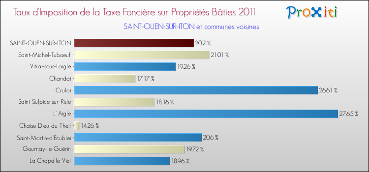 Taux d'imposition de la taxe foncière sur le bati 2011 pour SAINT-OUEN-SUR-ITON et les communes proches Comparaison des taux d'imposition de la taxe foncière sur le bati 2011 pour SAINT-OUEN-SUR-ITON et les communes voisines