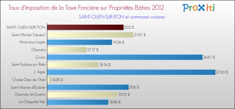 Taux d'imposition de la taxe foncière sur le bati 2012 pour SAINT-OUEN-SUR-ITON et les communes proches Comparaison des taux d'imposition de la taxe foncière sur le bati 2012 pour SAINT-OUEN-SUR-ITON et les communes voisines