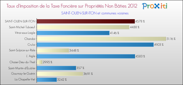 Taux d'imposition de la taxe foncière sur les immeubles et terrains non batis 2012 pour SAINT-OUEN-SUR-ITON et les communes proches Comparaison des taux d'imposition de la taxe foncière sur les immeubles et terrains non batis 2012 pour SAINT-OUEN-SUR-ITON et les communes voisines