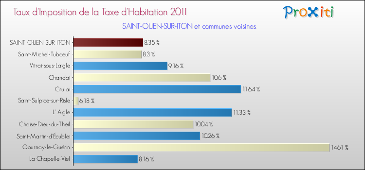 Taux d'imposition de la taxe d'habitation 2011 pour SAINT-OUEN-SUR-ITON et les communes proches Comparaison des taux d'imposition de la taxe d'habitation 2011 pour SAINT-OUEN-SUR-ITON et les communes voisines